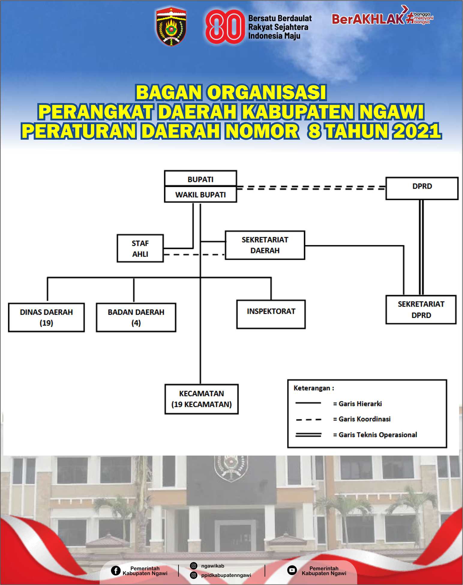 Profil Pemerintah Kabupaten Ngawi